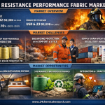 Which Applications Are Driving the Fire Resistance Performance Fabric Market  Forward?