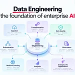 Why Data Engineering Is the Foundation of Enterprise AI